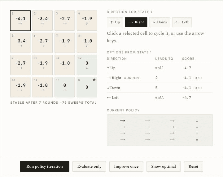 The running 4-by-4 sandbox: a stable policy, state values, and the scores for each possible direction from state 1.